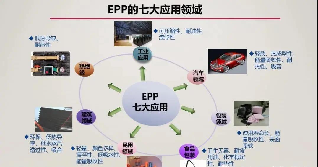  發(fā)泡聚丙烯（EPP）的應用領域