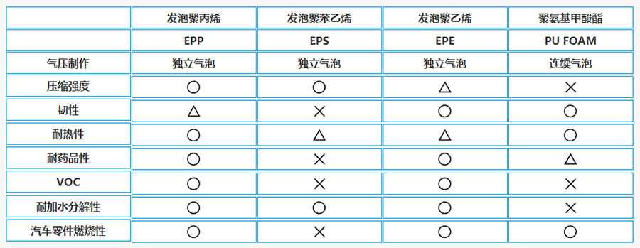 EPP材料