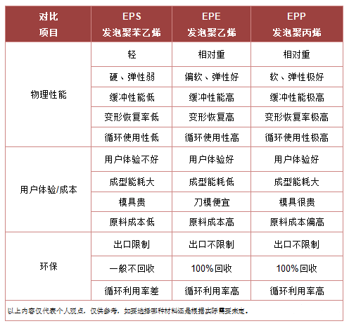 EPP包裝